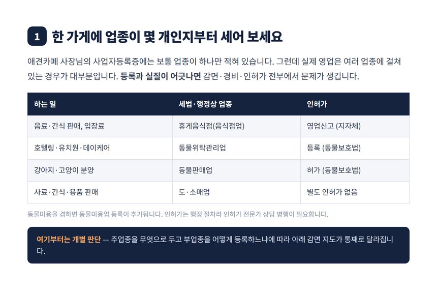 애견카페 업종 인허가 표 휴게음식점 동물위탁관리업 동물판매업 소매업