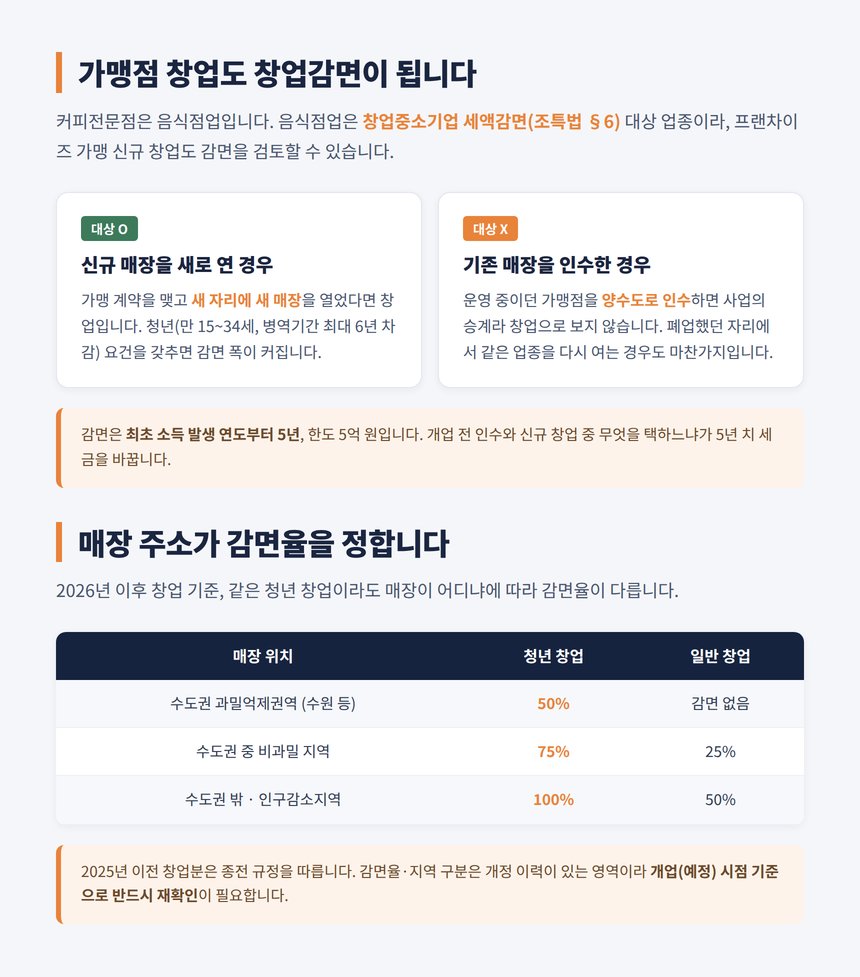 저가커피 가맹점 창업감면 대상 신규 개점과 인수 구분
