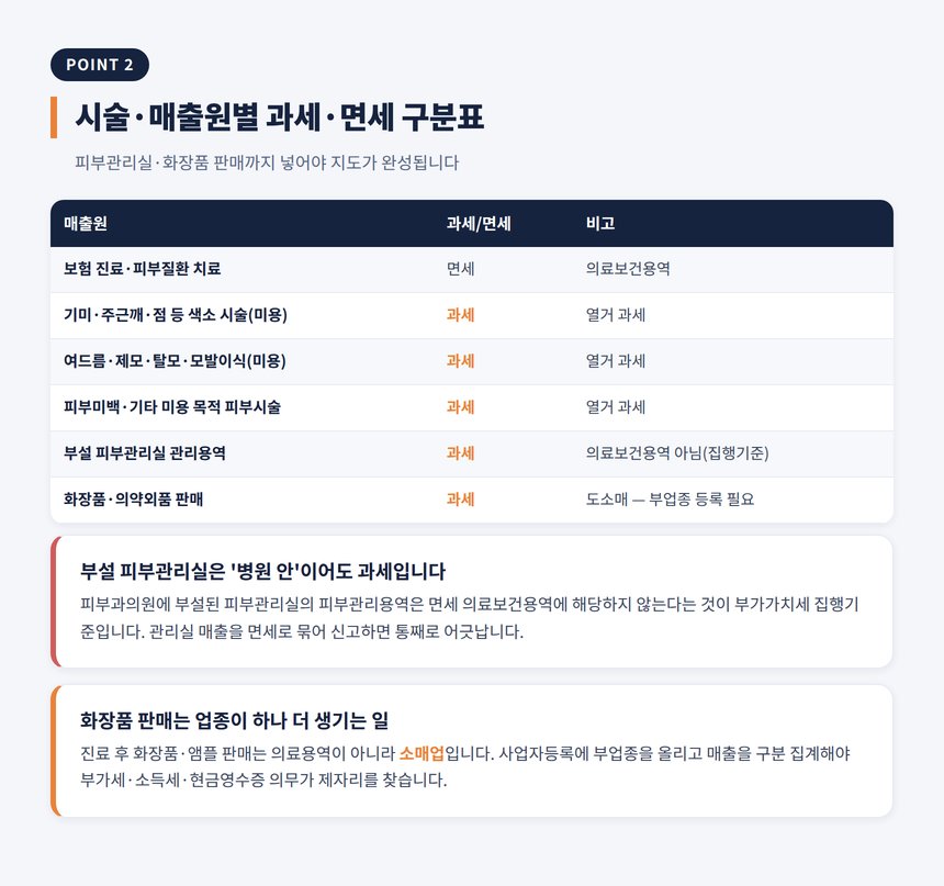 피부과 세무사 — 시술별 과세·면세 구분표와 피부관리실·화장품 판매