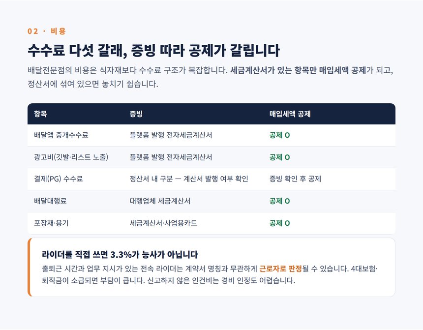 배달전문점 세무사 — 수수료 다섯 갈래의 증빙과 매입세액 공제