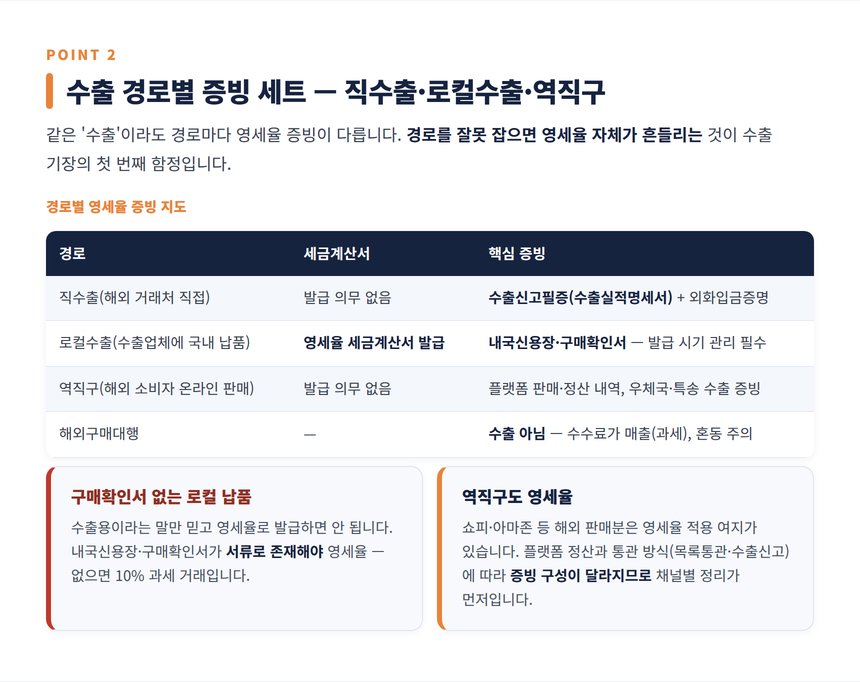 수출업 세무사 — 직수출·로컬수출·역직구별 증빙 세트