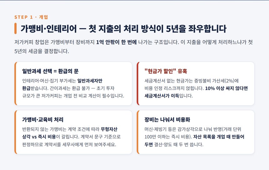 프랜차이즈 커피 세무사 — 개업 단계: 가맹비·인테리어·부가세 환급
