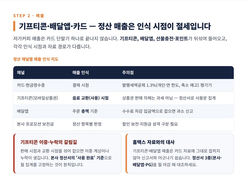 프랜차이즈 커피 세무사 — 기프티콘·배달앱·카드 정산 매출 인식