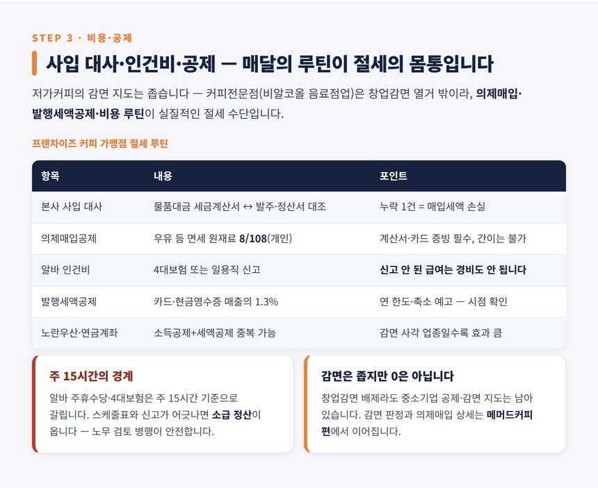 프랜차이즈 커피 세무사 — 본사 사입 대사·인건비·공제 설계