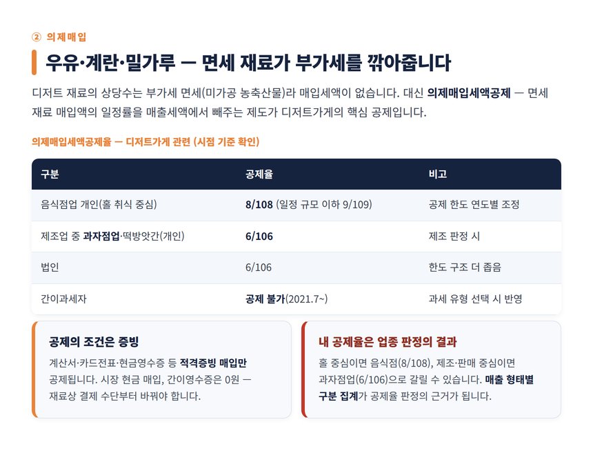 디저트가게 세무사 — 우유·계란·밀가루 의제매입세액공제 8/108 vs 6/106