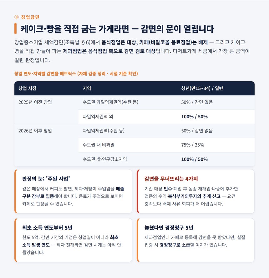 디저트가게 세무사 — 제과점업이면 열리고 카페면 닫히는 창업감면