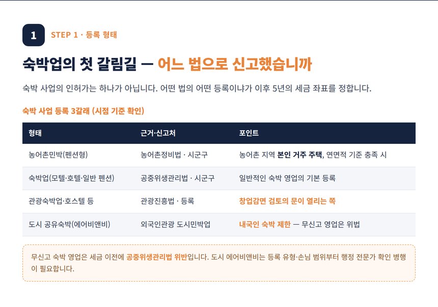 숙박업 세무사 — 농어촌민박·숙박업·관광숙박업 등록 3갈래