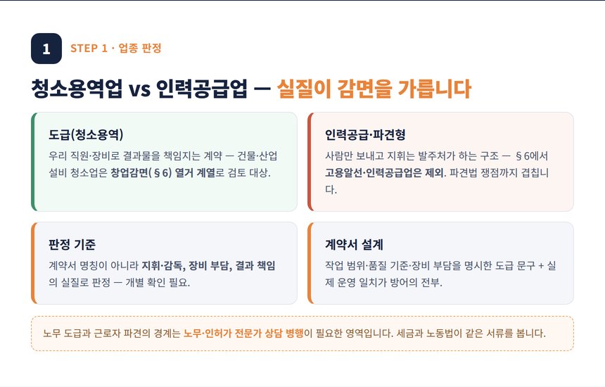 건물청소업 세무사 — 청소용역업과 인력공급업의 감면 판정