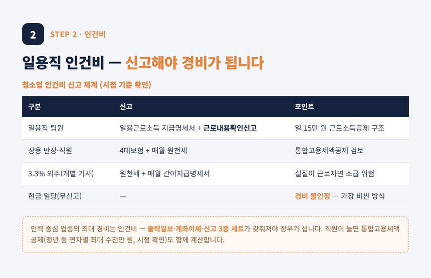 건물청소업 세무사 — 일용직 인건비 신고 체계