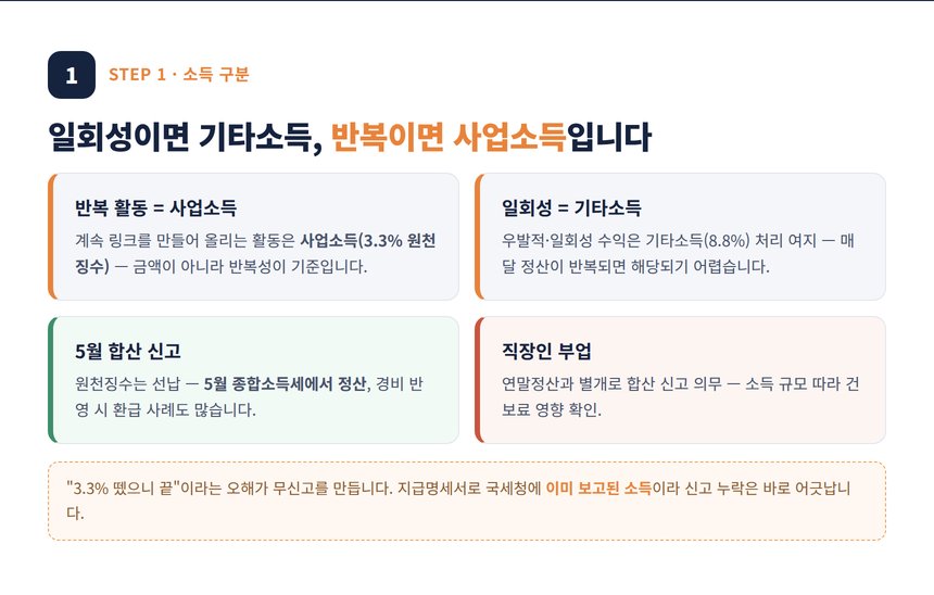 쿠팡파트너스 세무사 — 사업소득 3.3%와 기타소득 8.8%의 갈림길