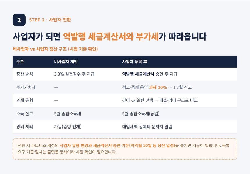 쿠팡파트너스 세무사 — 사업자 전환과 역발행 세금계산서 부가세