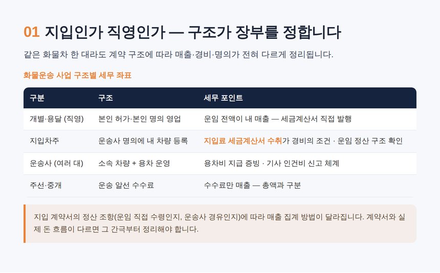 화물운송업 세무사 — 지입과 직영 계약 구조별 세무 좌표