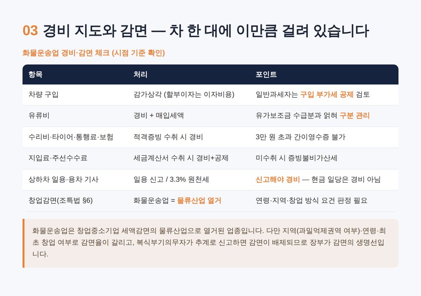 화물운송업 세무사 — 차량 경비 지도와 창업감면 검토