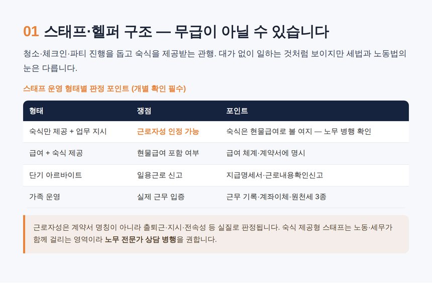 게스트하우스 세무사 — 스태프 숙식 제공과 근로자성·현물급여
