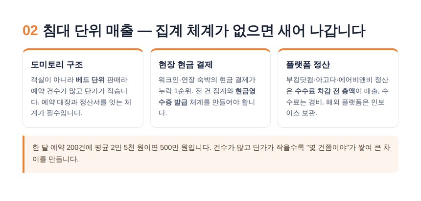 게스트하우스 세무사 — 도미토리 매출과 현금 결제 집계