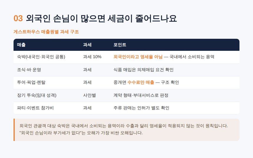 게스트하우스 세무사 — 외국인 손님과 부대 수입의 과세 구조