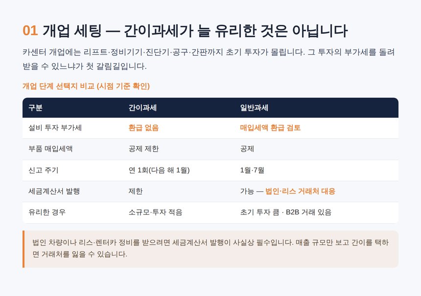 카센터 세무사 — 과세유형 선택과 설비 투자 부가세 환급