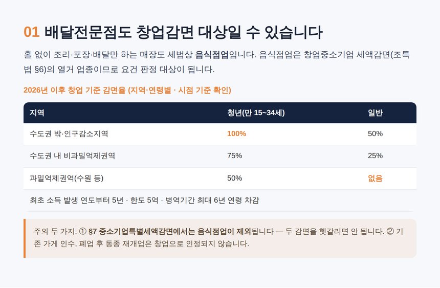 치킨집 세무사 — 배달전문점의 창업감면 검토