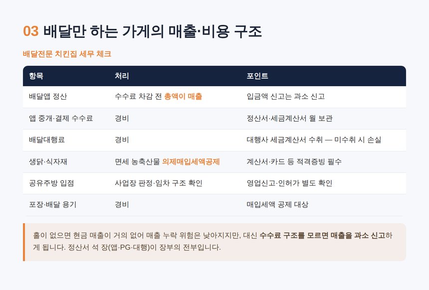 치킨집 세무사 — 공유주방·소형 점포의 사업장 판정