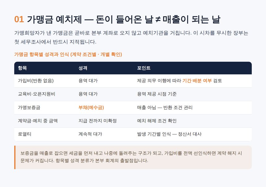 프랜차이즈 본사 세무사 — 가맹금 예치제와 매출 인식 시기