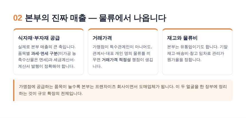 프랜차이즈 본사 세무사 — 물류 공급 매출과 특수관계 거래가격
