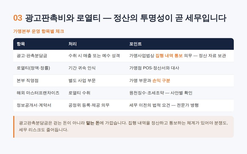 프랜차이즈 본사 세무사 — 광고판촉비 집행·정산과 통보 의무