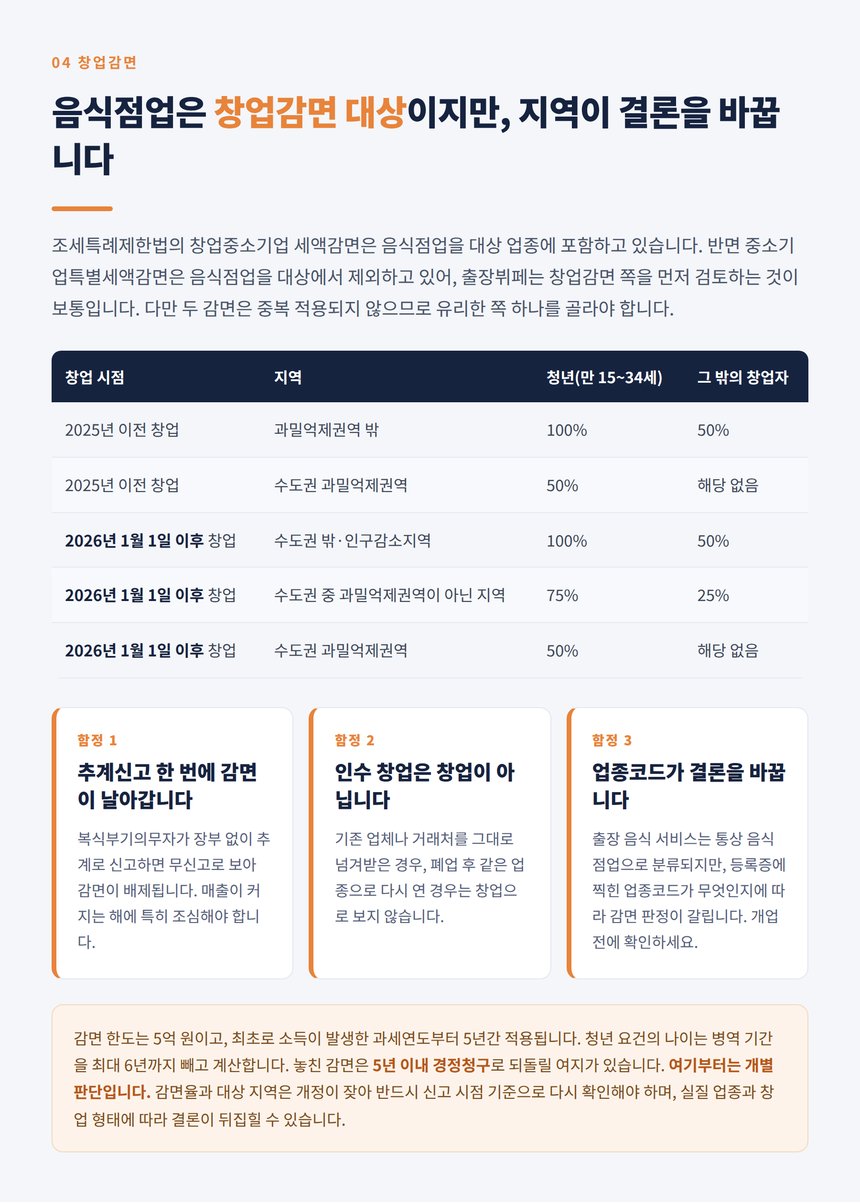 출장뷔페 창업중소기업 세액감면 지역별 감면율 매트릭스