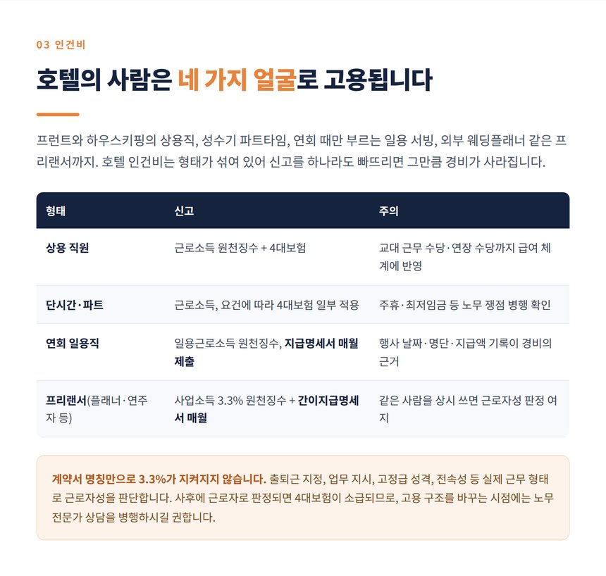 호텔 인건비 고용 형태별 신고 방법 정리