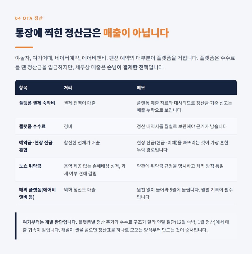펜션 OTA 정산과 예약금 노쇼 처리 정리