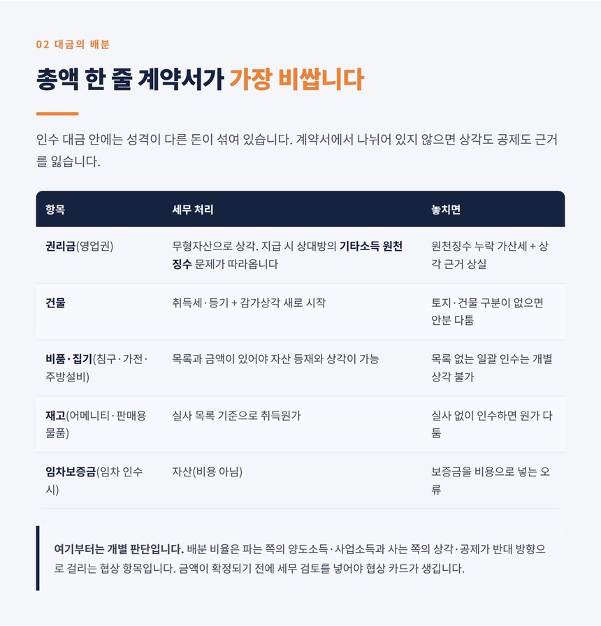 권리금과 시설 비품 배분 그리고 원천징수
