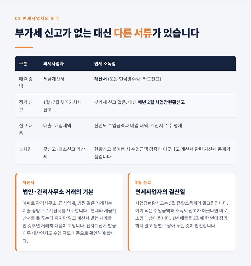 면세사업자의 계산서 발행과 사업장현황신고 의무