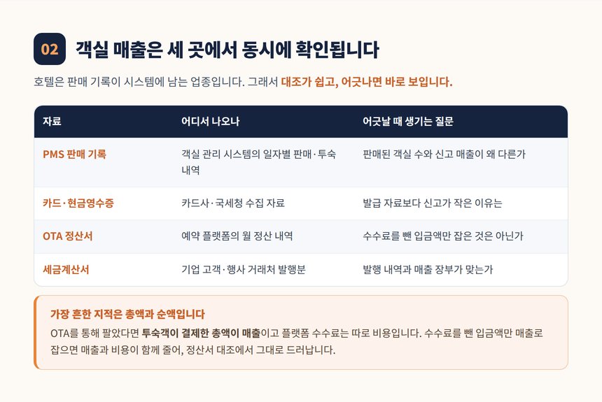 호텔 객실 매출이 대조되는 네 가지 자료 표