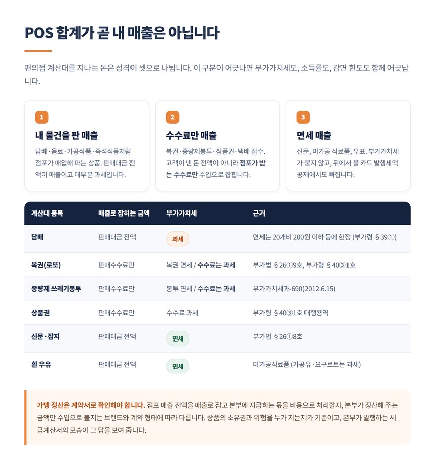 담배 복권 종량제봉투 신문 우유의 매출 인식과 부가가치세 구분표