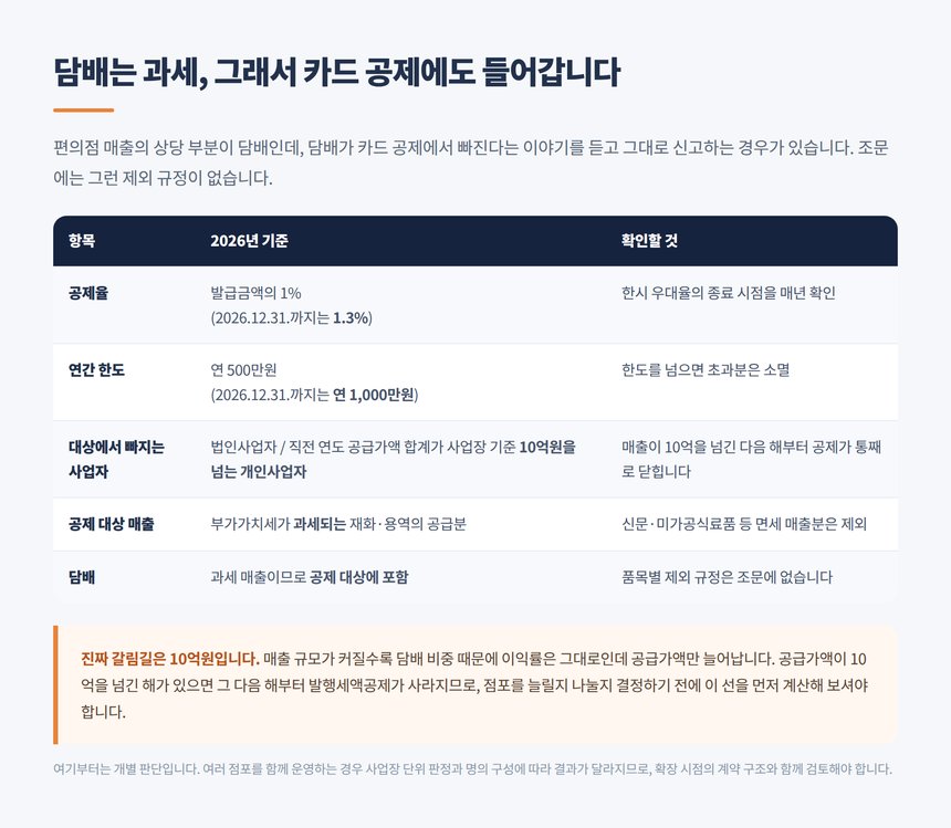 편의점 신용카드매출전표등 발행세액공제 공제율 한도 10억원 배제 기준