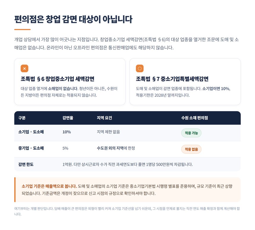 편의점 창업중소기업 세액감면 제외와 중소기업특별세액감면 도소매 10퍼센트