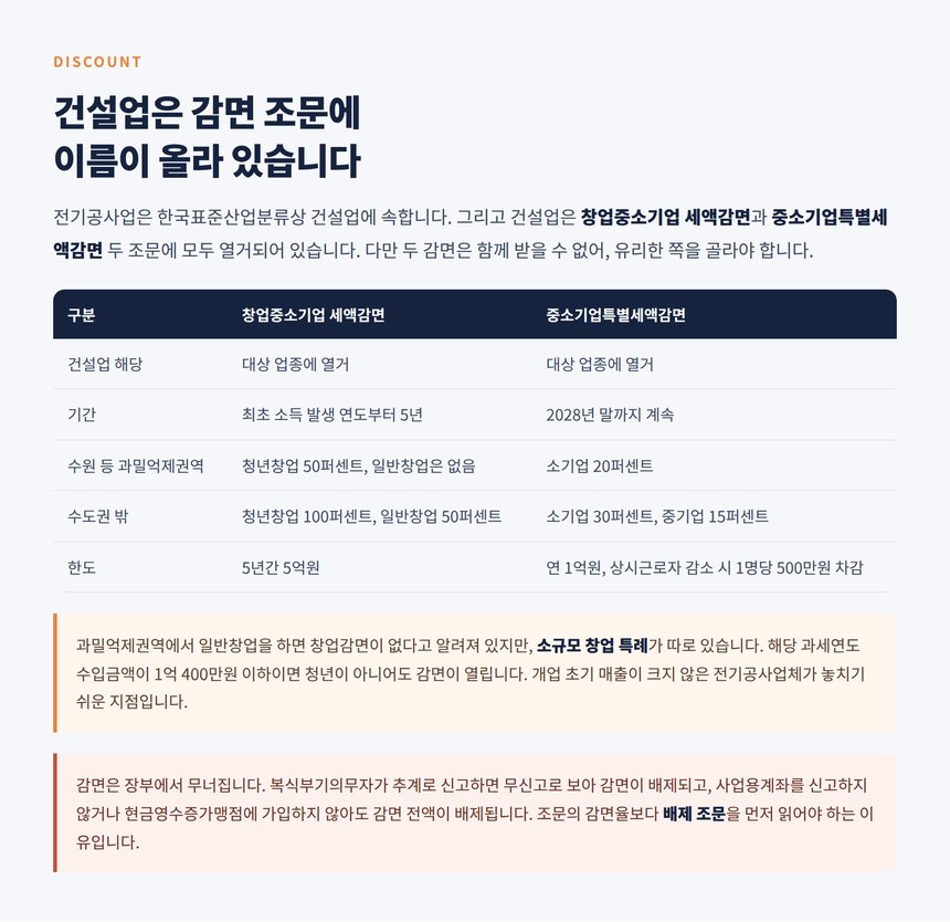 전기공사업 창업중소기업 감면과 중소기업특별세액감면 비교