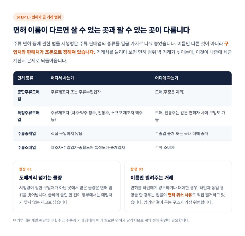 주류 판매업 면허 종류별로 살 수 있는 곳과 팔 수 있는 곳 비교표
