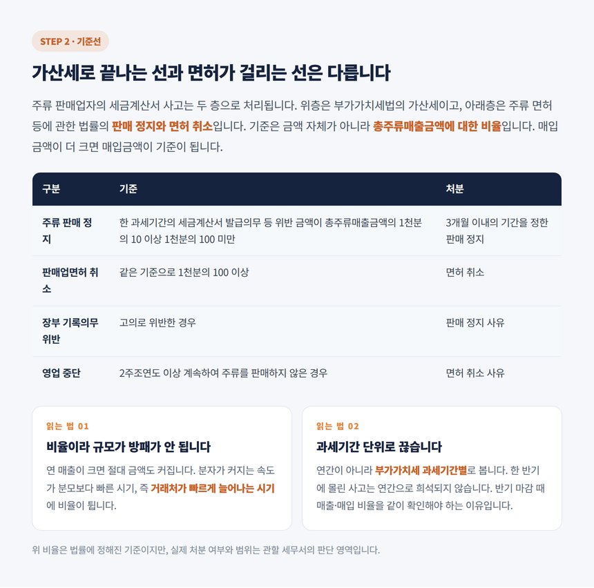 세금계산서 발급의무 위반 비율에 따른 판매 정지와 면허 취소 기준선