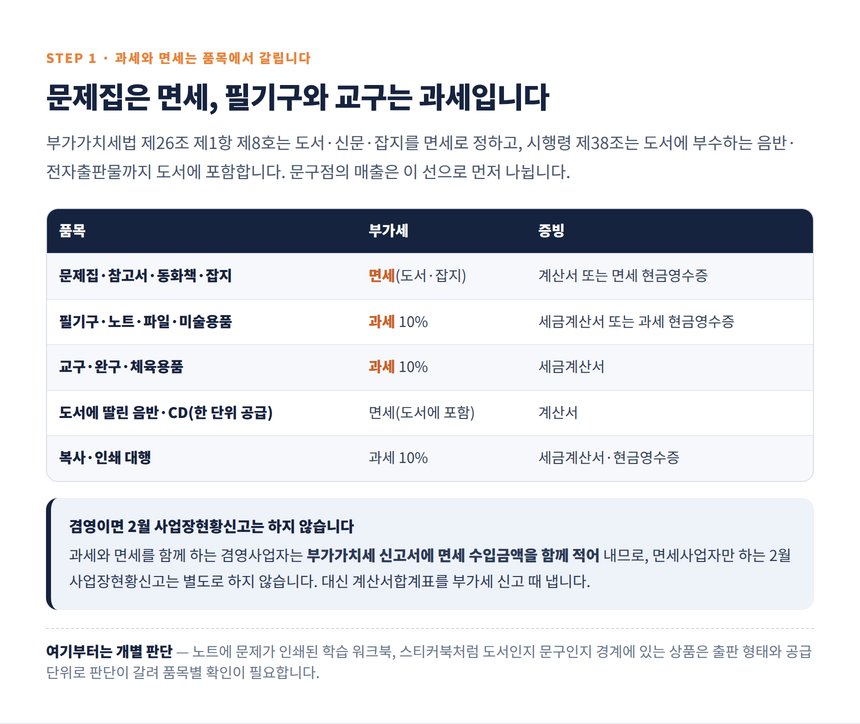 문구점 품목별 과세·면세 구분표와 겸영사업자의 신고 방식