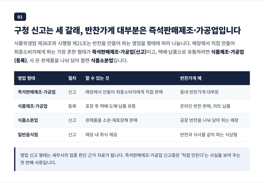 즉석판매제조가공업 식품제조가공업 식품소분업 영업 신고 세 갈래 표