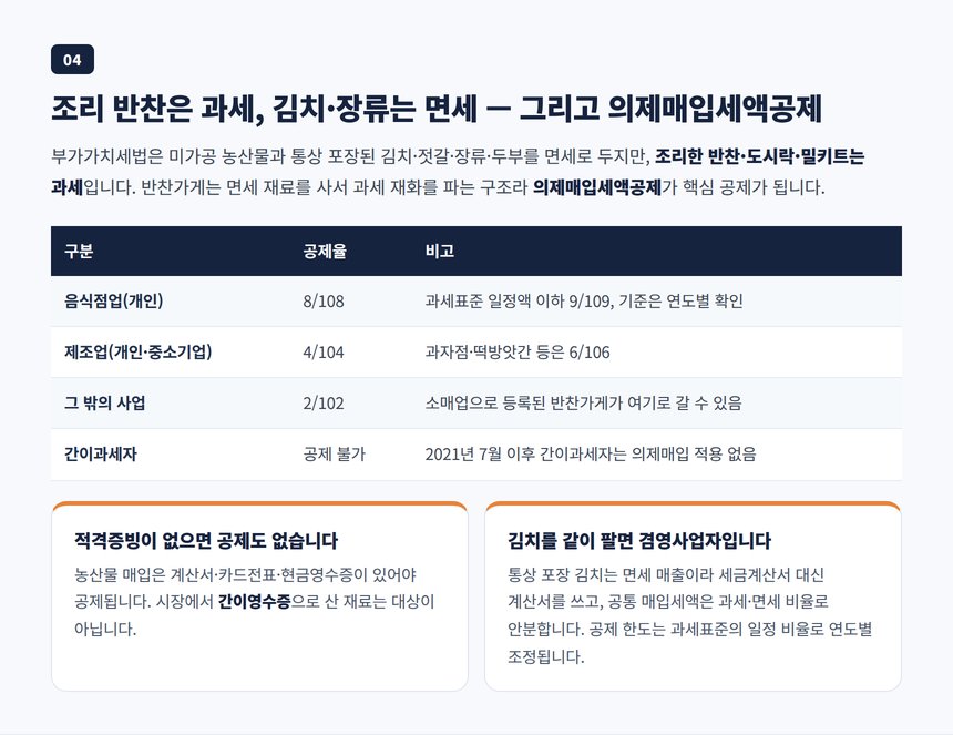 조리 반찬 과세 김치 면세와 의제매입세액공제율 8/108 4/104 2/102 표