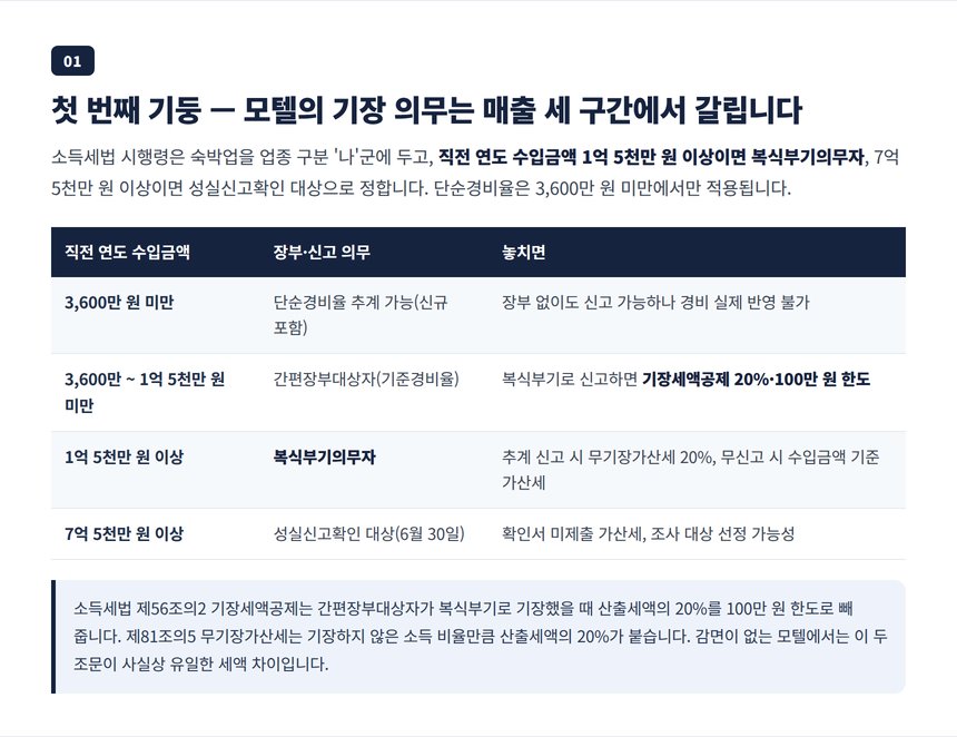 숙박업 단순경비율 3600만 복식부기 1억5천만 성실신고 7억5천만 기장 의무 표