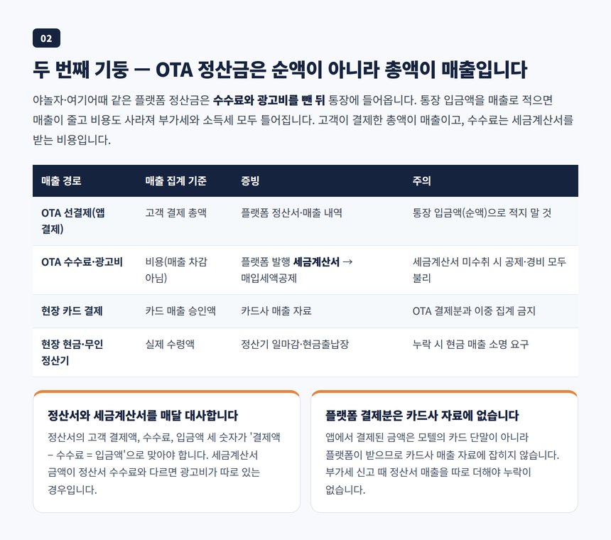 OTA 정산금 총액 매출과 수수료 세금계산서 매입세액공제 매출 경로 표