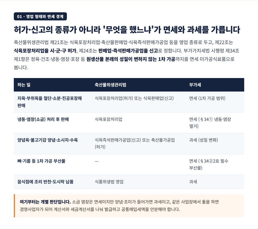 축산물위생관리법 영업 형태별 면세 과세 구분 표