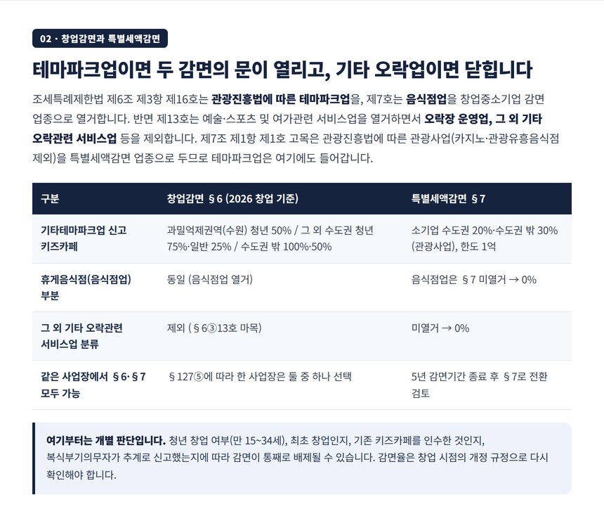 키즈카페 창업감면 §6과 특별세액감면 §7 적용 비교 표