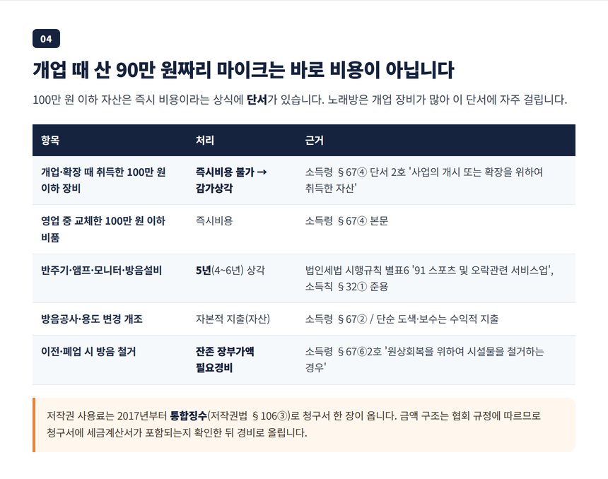 개업 장비 100만 원 즉시비용 함정과 방음공사 감가상각, 저작권 사용료