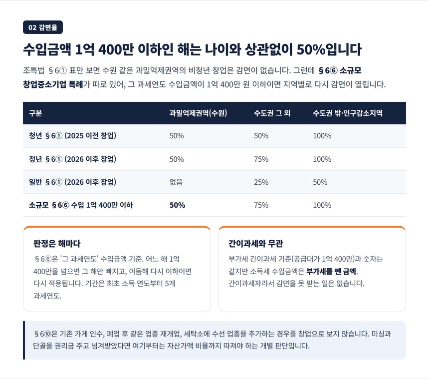옷수선집 창업감면율 표, 수입금액 1억 400만 이하 소규모 특례 50%