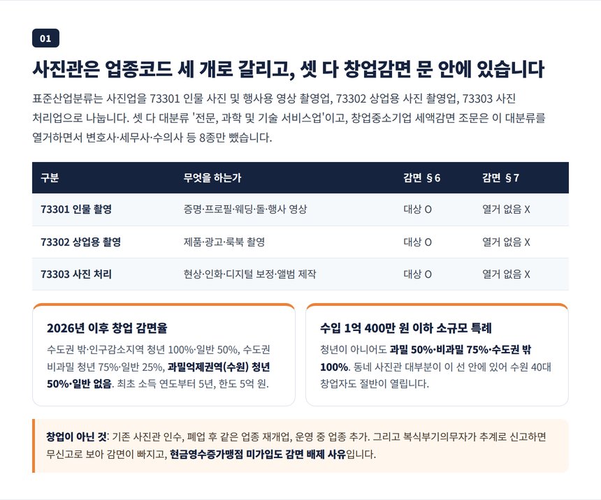 사진관 업종코드 세 개와 창업중소기업 세액감면 판정