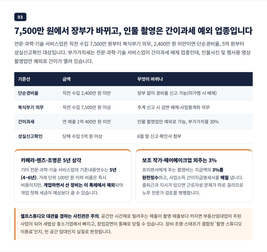 사진관 세무사 — 복식부기 7,500만 원과 간이과세 예외 장비 감가상각