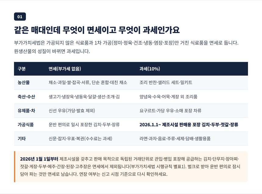 2026년 포장김치와 두부의 과세 전환과 슈퍼마켓 면세·과세 상품 분류표